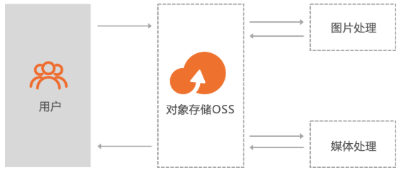 minio入门系列7对象存储oss概述