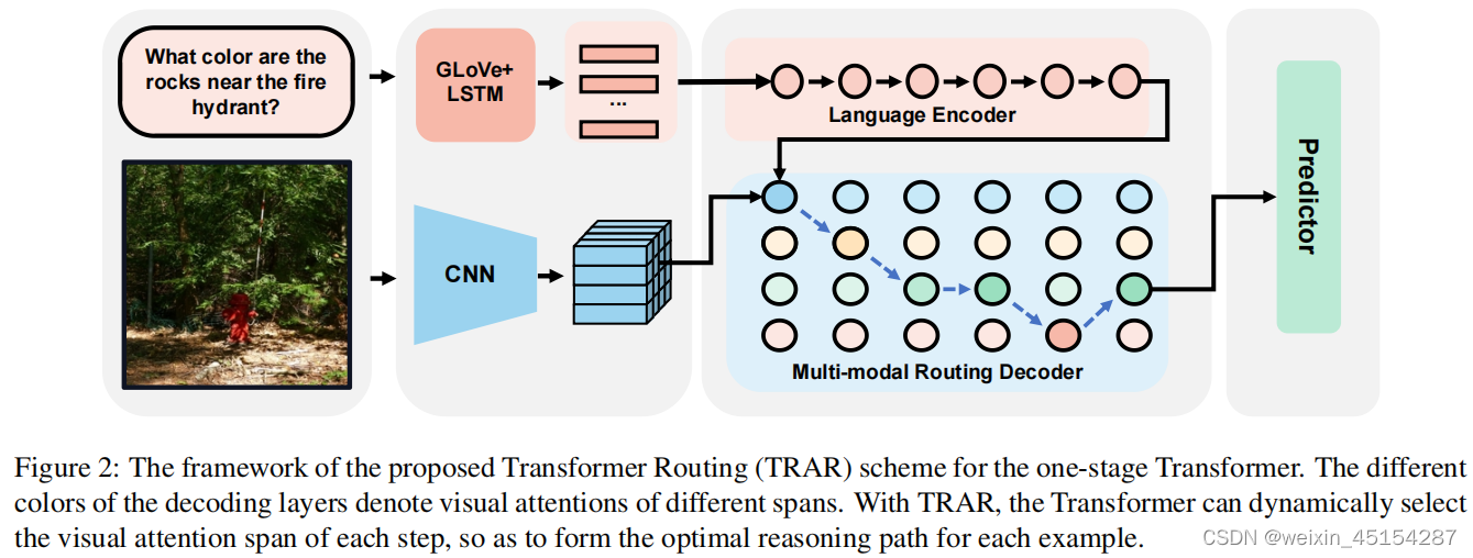 TRAR: Routing the Attention Spans in Transformer for Visual Question ...