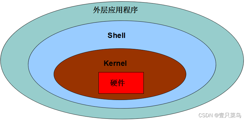 【BASH】回顾与知识点梳理（一）