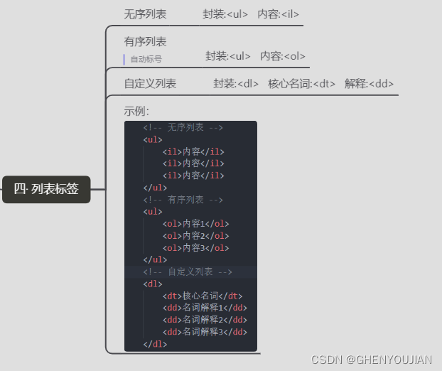 列表标签