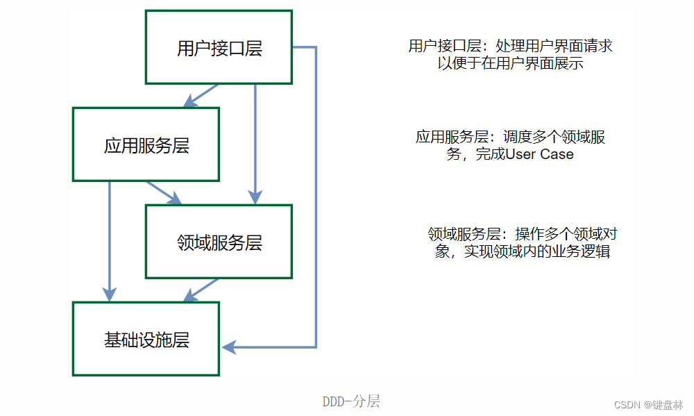 DDD领域驱动设计-视频讲解+实战