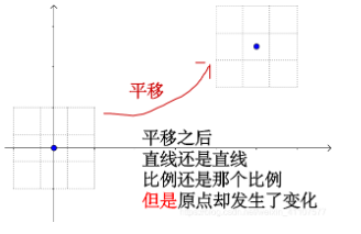 [线性代数]矩阵变换在几何中的体现：缩放、翻转、切片、旋转、平移矩阵；放射变换