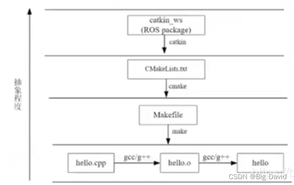 软件环境基础（ROS、CMake）