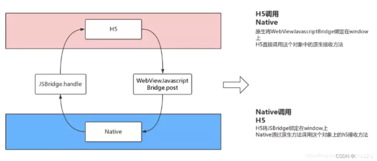 移动端开发：WebView介绍和使用、JSBridge等