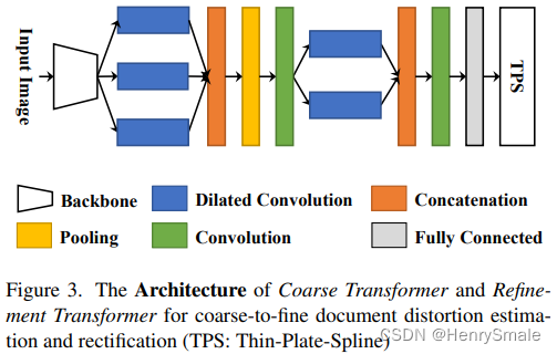 FDRNet: Fourier Document Restoration for Robust Document Dewarping and Recognition学习笔记