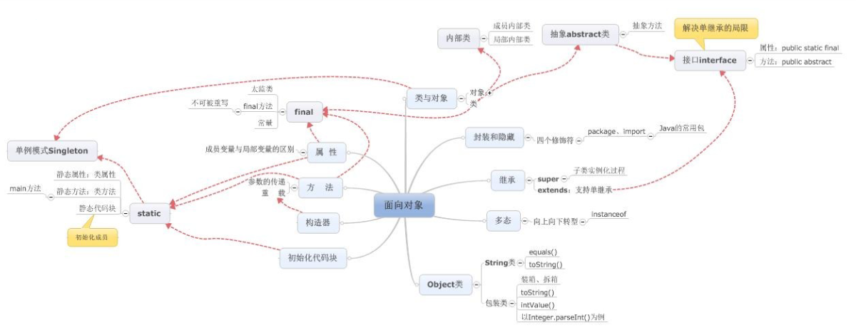 【java学习—九】面向对象内容总结（8）