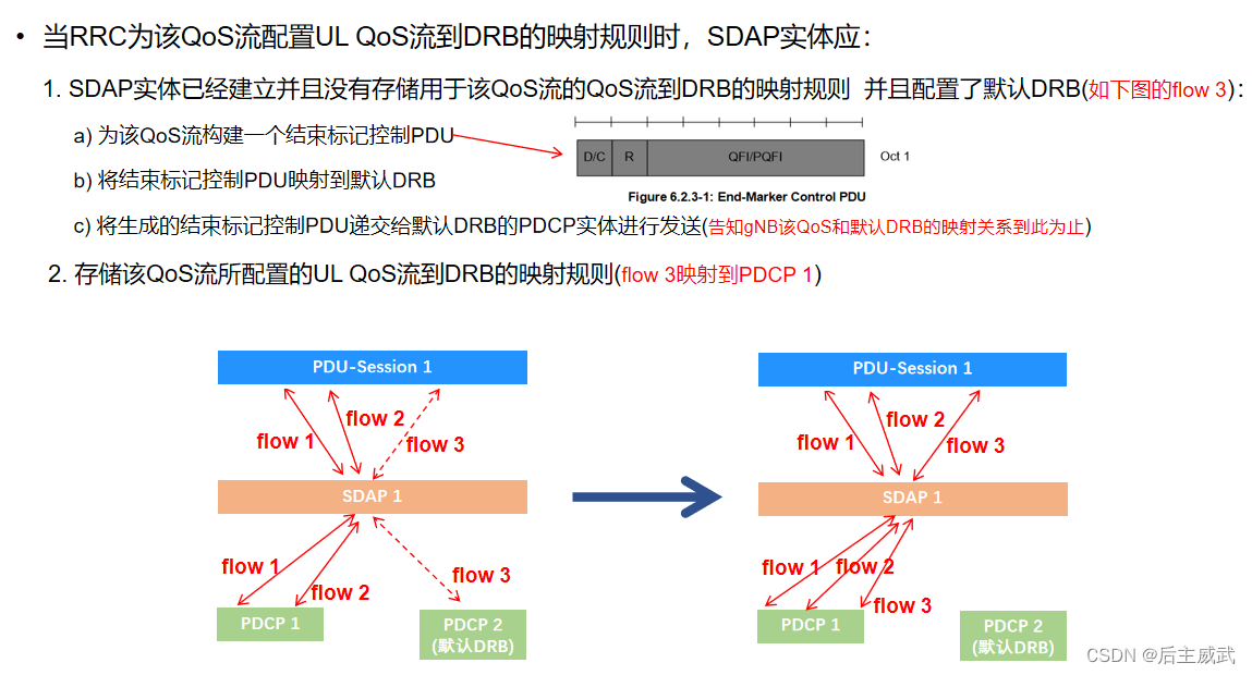 NR SDAP协议-CSDN博客