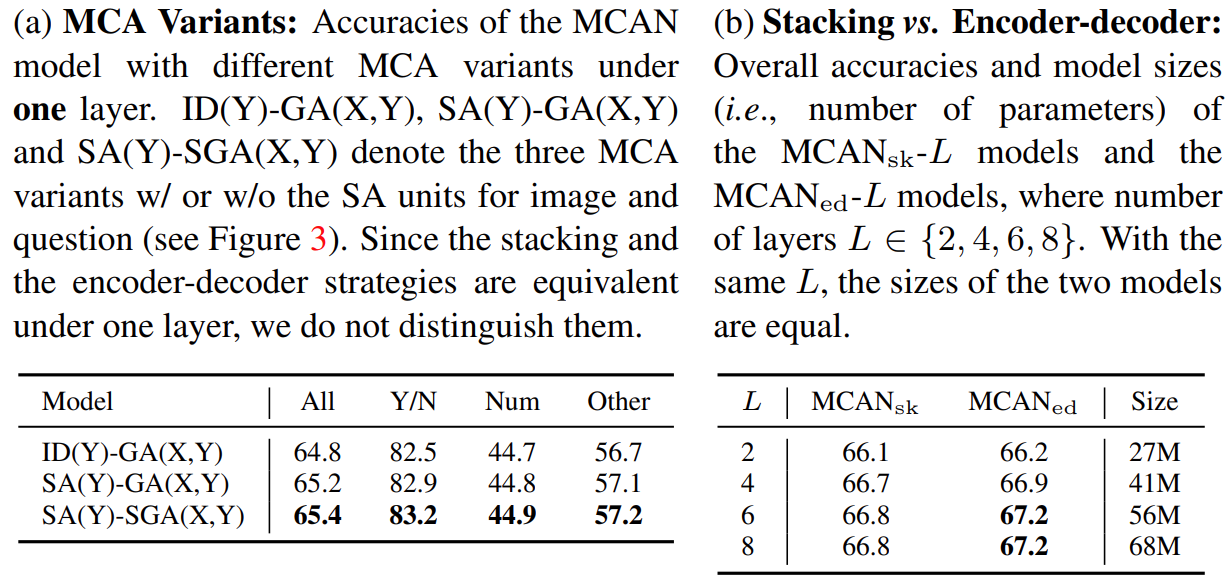 论文阅读——MCAN（cvpr2019）