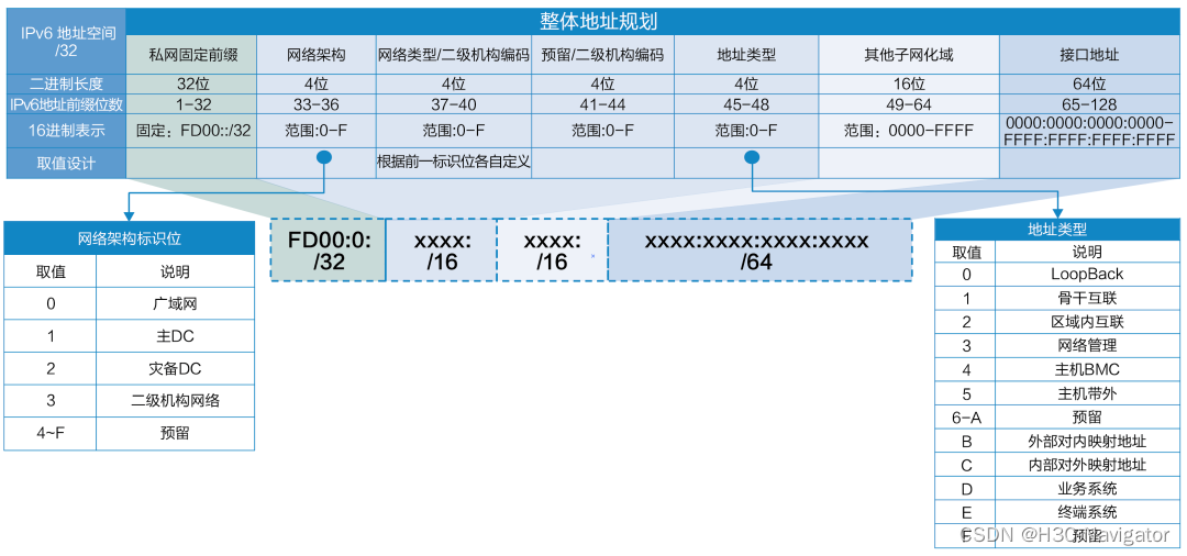 图4 A客户IPv6地址规划方案