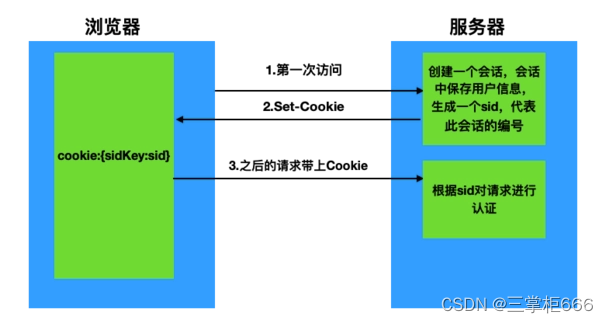 前端开发：关于鉴权的使用总结