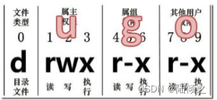 [外链图片转存失败,源站可能有防盗链机制,建议将图片保存下来直接上传(img-vlTWKeWl-1684739922507)(文件权限类命令.assets/image-20221008214637941.png)]