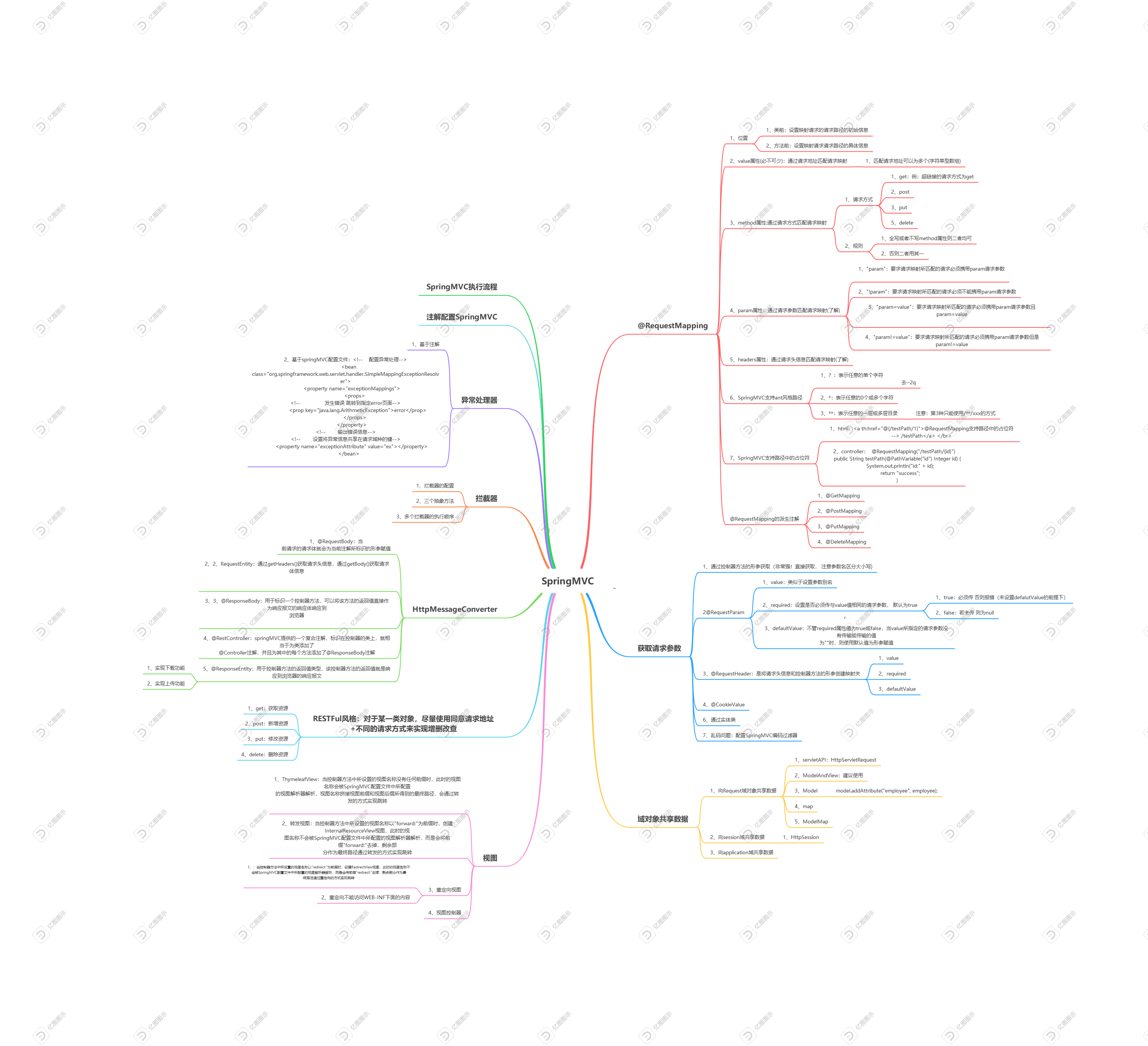 简单的SpringMVC思维导图