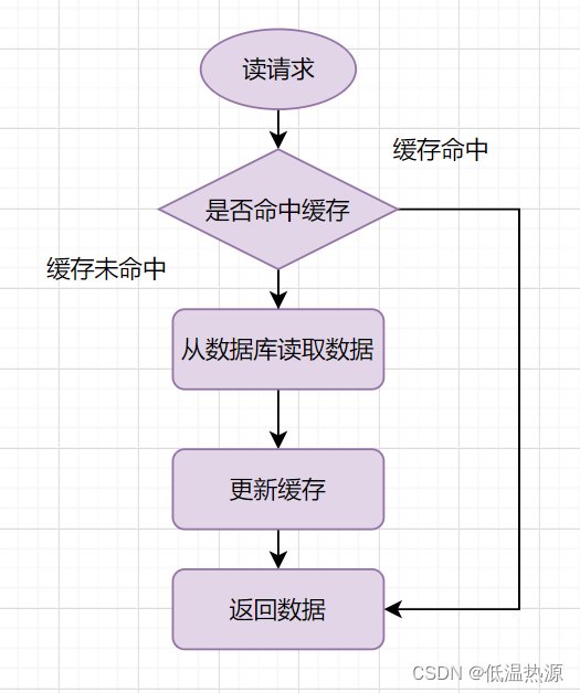 Redis 性能管理/优化 双一致性问题 缓存雪崩/击穿/穿透