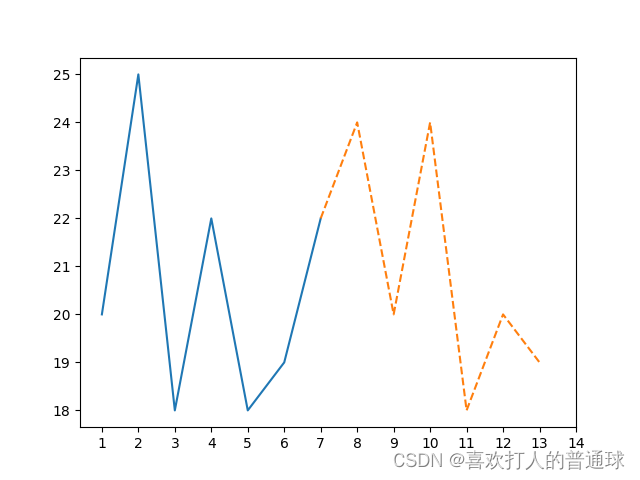 用Python的Matplotlib绘制基础折线图（1）_将七天天气数据分割后存入数据库,使用 matplotlib 形成折线图或柱状图-CSDN博客