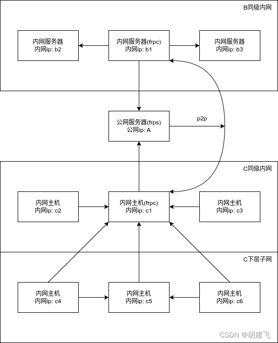 借助frp的xtcp+danted代理打通两边局域网p2p方式访问