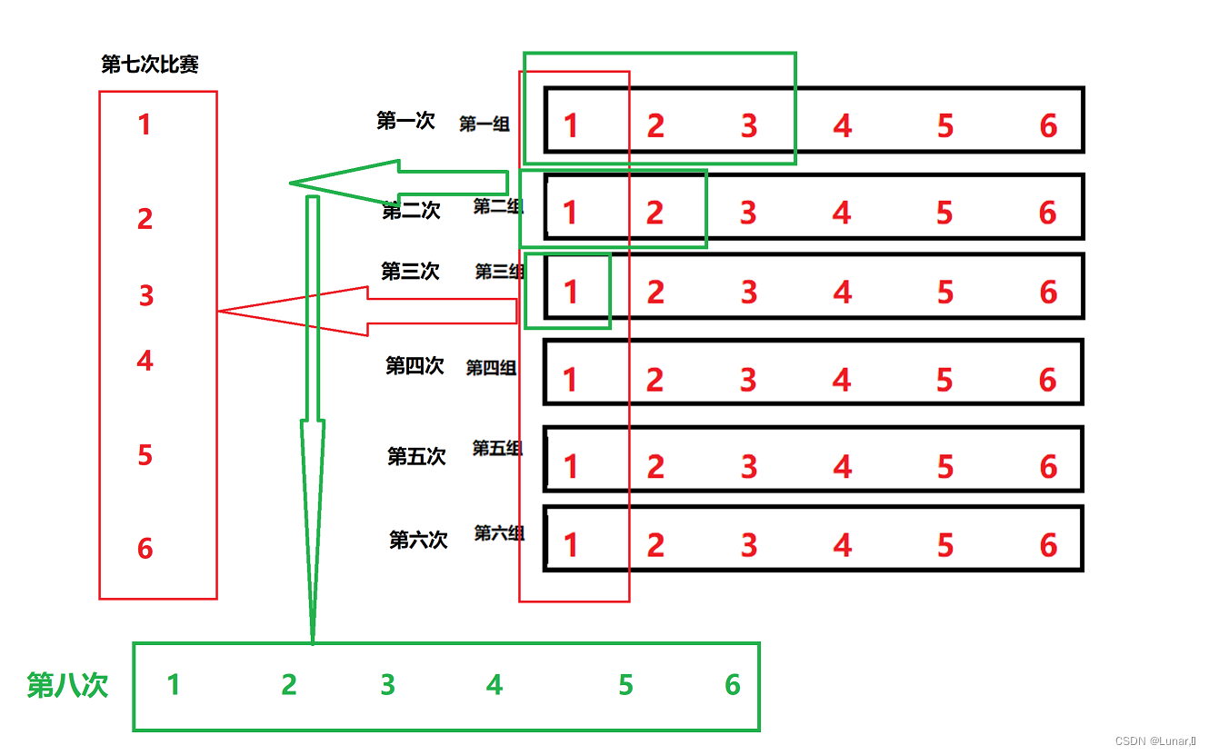 赛马问题详解