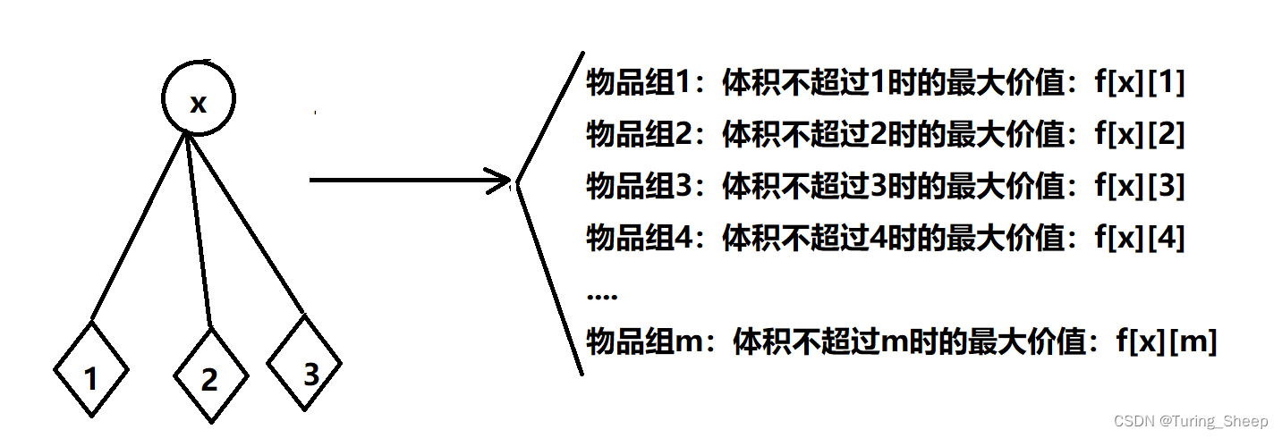 AcWing 10. 有依赖的背包问题（分组背包问题 + 树形DP）