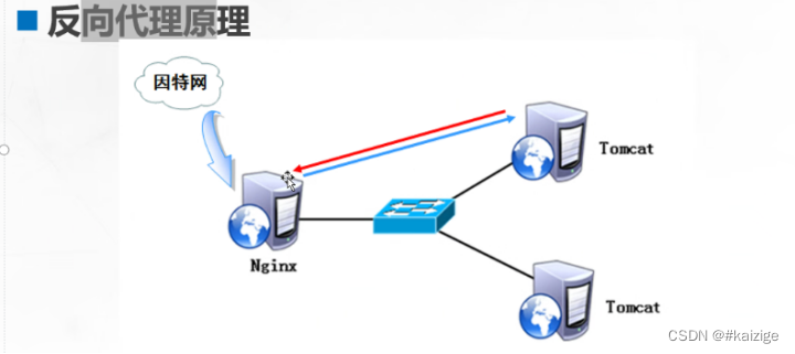 nginx加tomcat动静分离，负载均衡