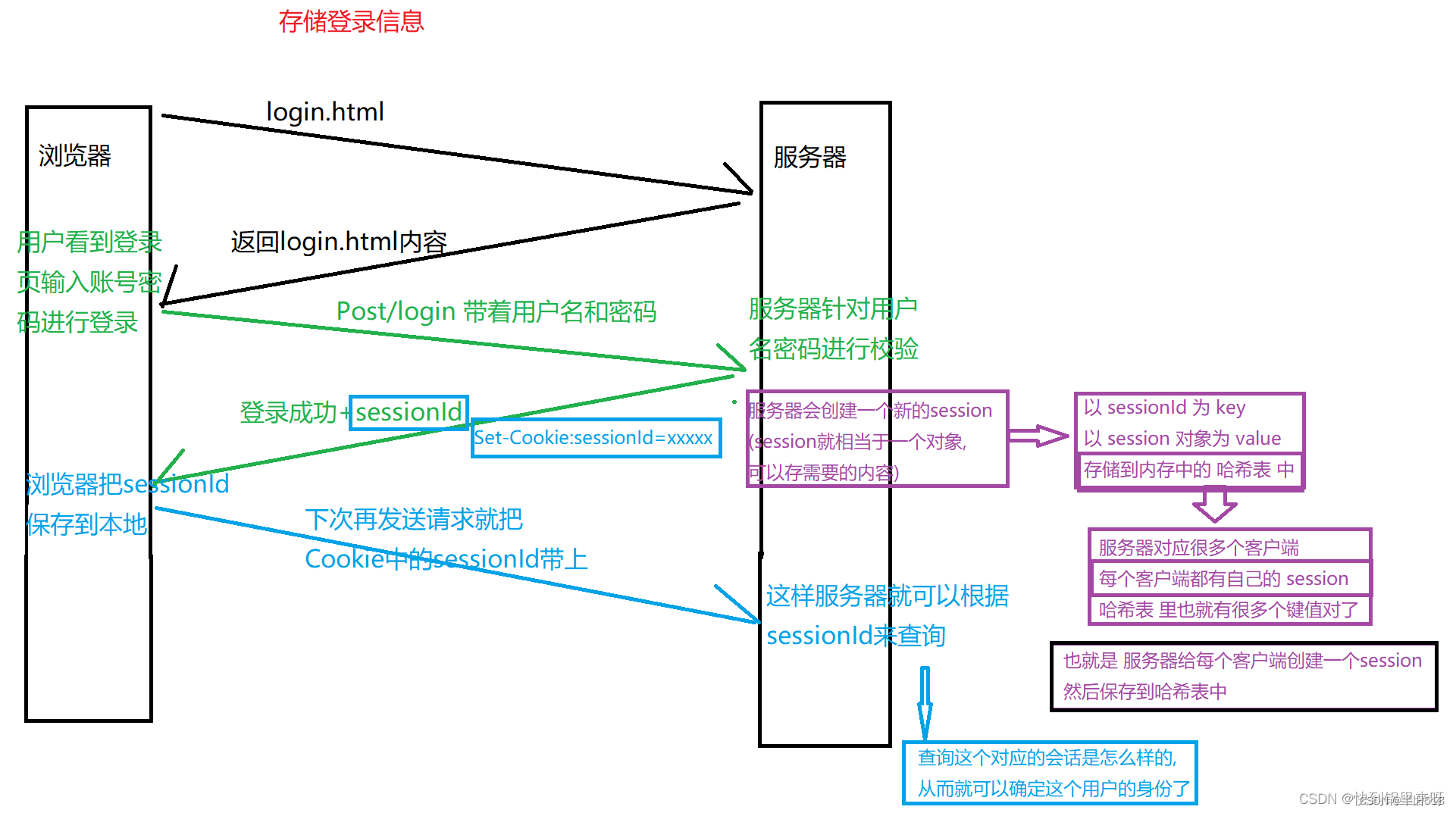 【百面成神】java web基础7问，你能坚持到第几问