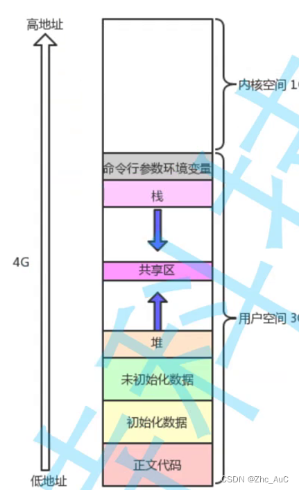 Linux之进程