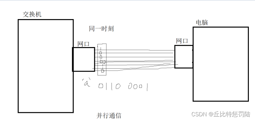 嵌入式 串口通信