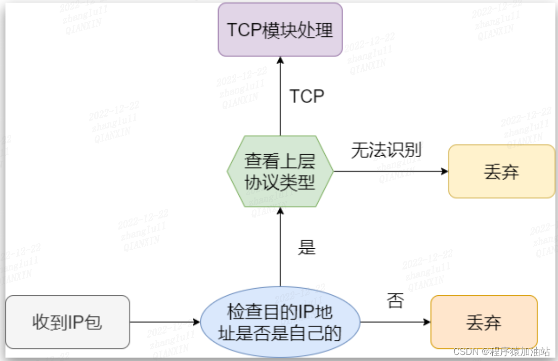 IP模块处理