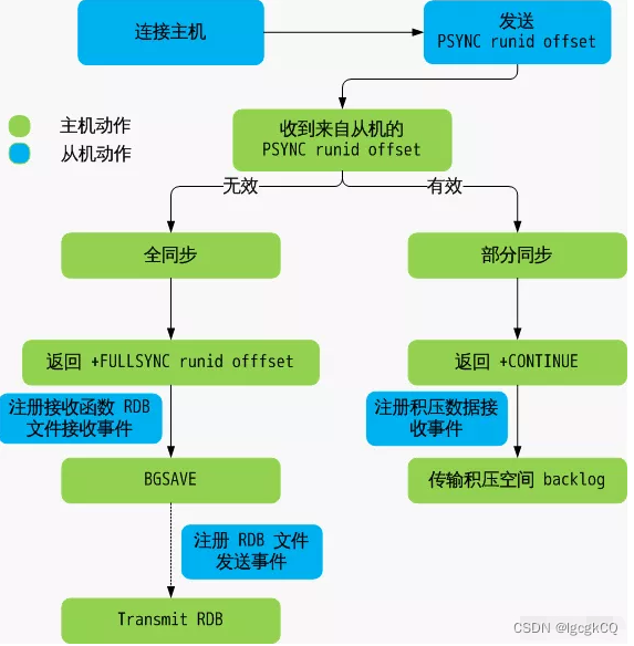 Redis6之主从复制