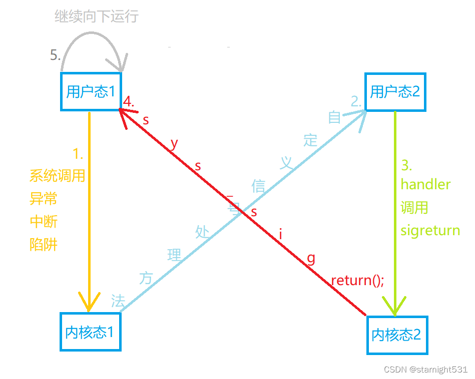 信号参与的进程状态切换流程图