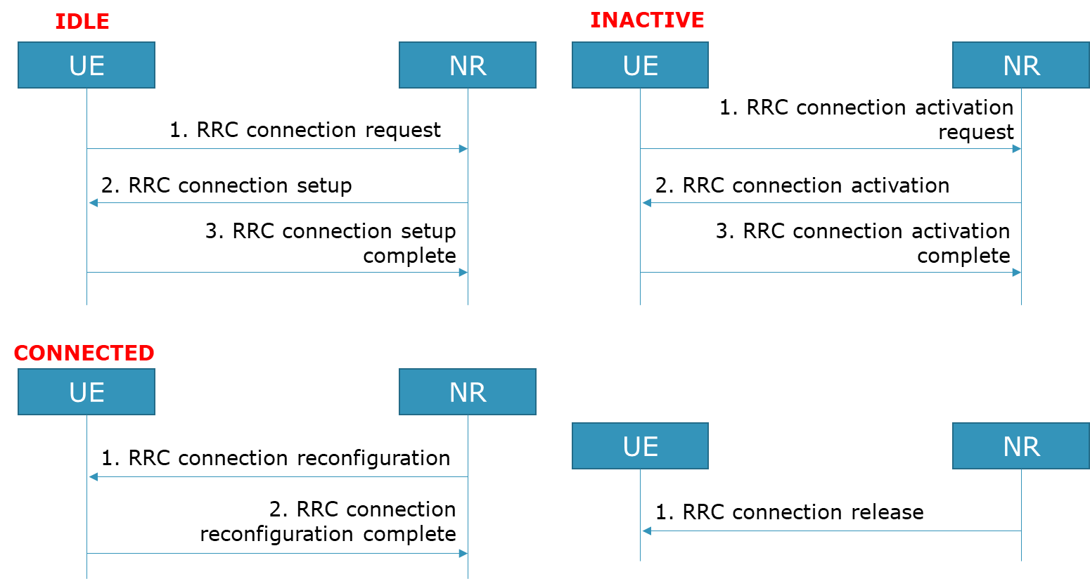 5G RRC信令流程