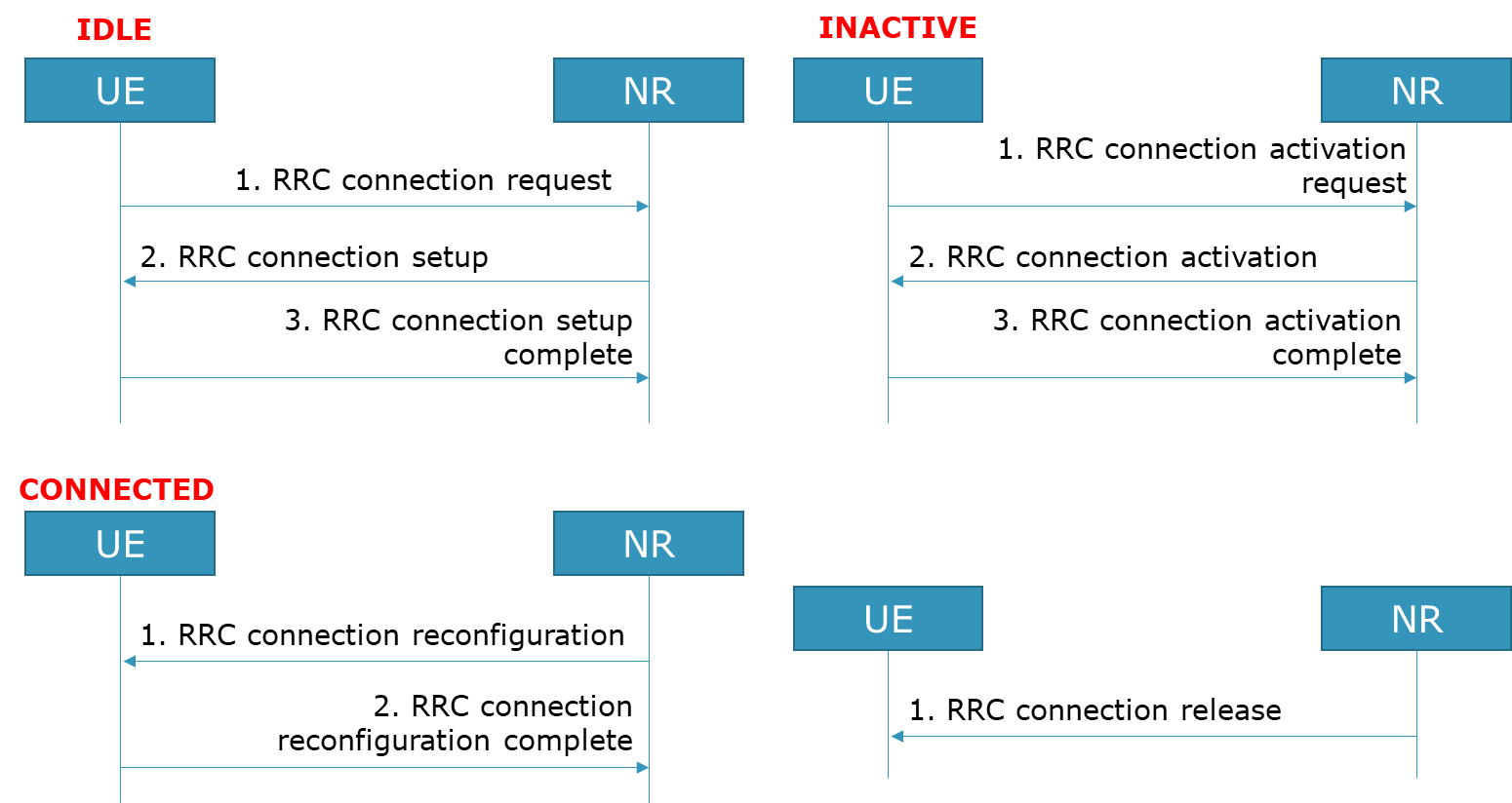 5G RRC信令流程-CSDN博客