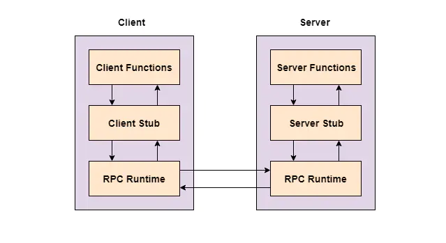 图0-1 RPC基本架构