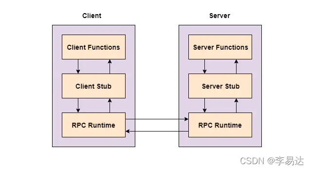 图0-1 RPC基本架构