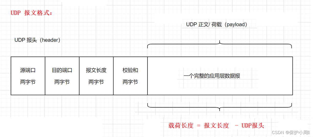 站在程序猿的角度理解：UDP 协议