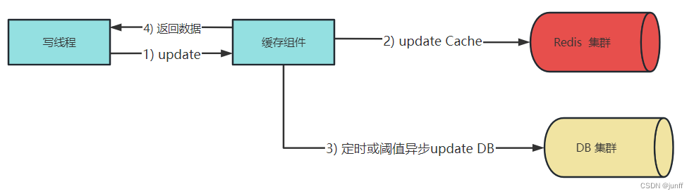 Write Behind Caching Pattern----写操作流程图