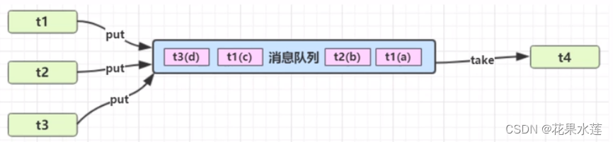 java基础(并发编程)-异步模式之生产者/消费者