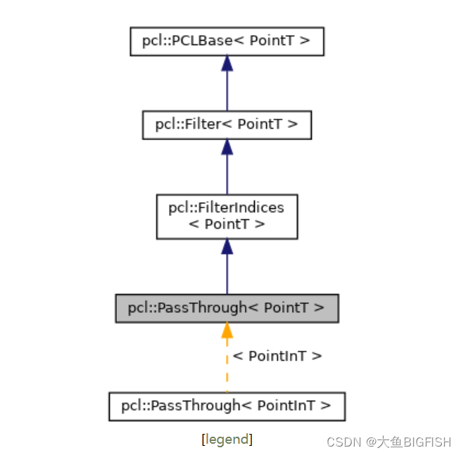 PCL源码分析：直通滤波