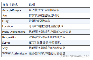 响应首部字段