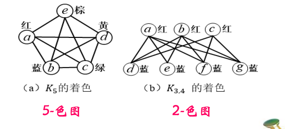 离散数学平面图对偶图和着色问题