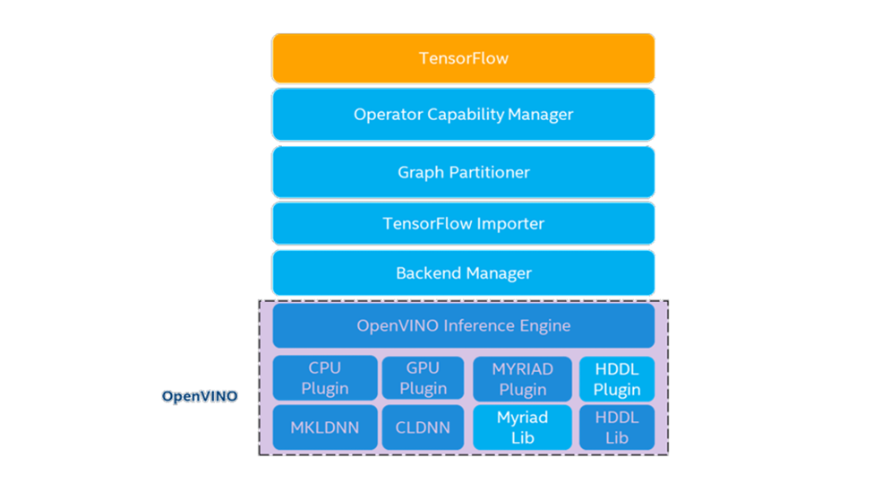 OpenVINO整合TensorFlow实现推理加速_openvino Tensorflow-CSDN博客