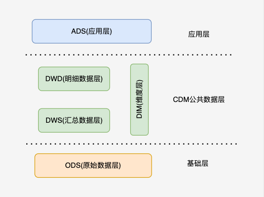 数仓分层的意义及通用设计-CSDN博客