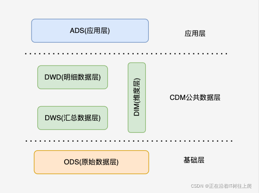 数仓分层的意义及通用设计-CSDN博客