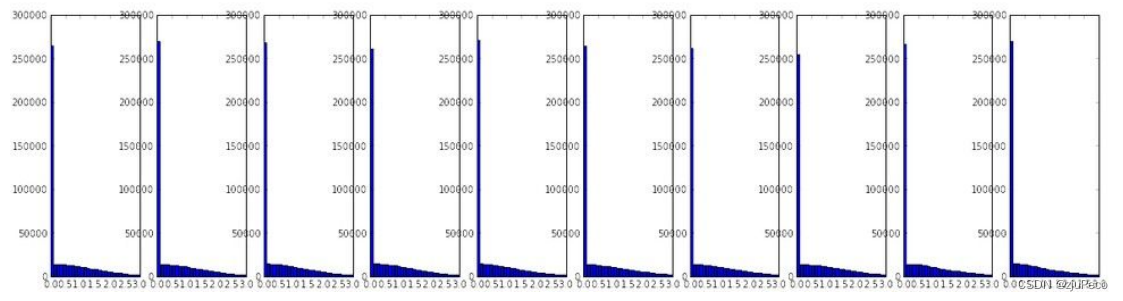 10个隐层激活值直方图5