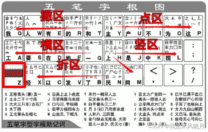 五笔字根-还有什么是你不懂的