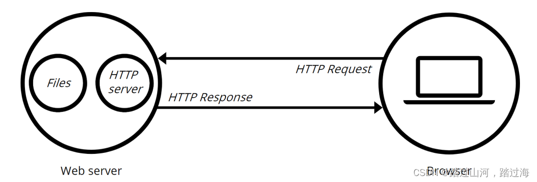 WebServer项目(四)-＞(基于Proactor的c++)Web服务器简介及简单实现