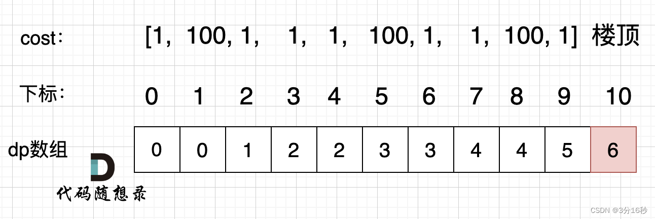 算法训练day38|动态规划 part01(理论基础、LeetCode509. 斐波那契数、70. 爬楼梯、746. 使用最小花费爬楼梯)