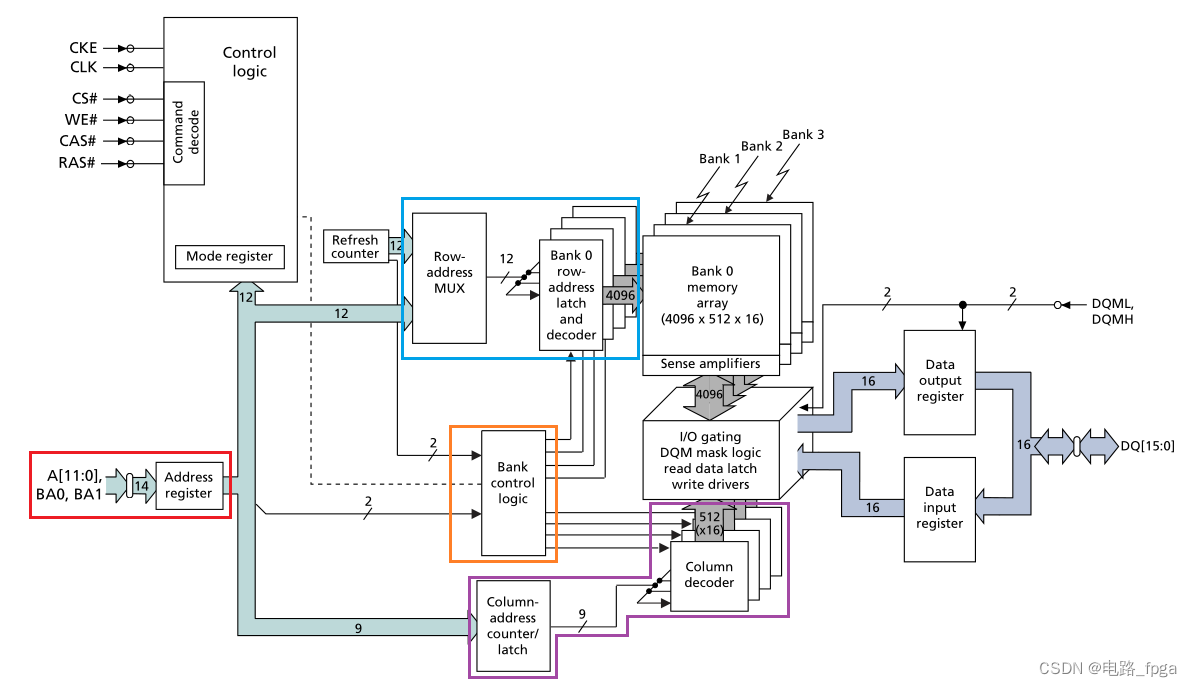 如何通过SDRAM内部结构图了解工作方式?_sdram内部电路-CSDN博客