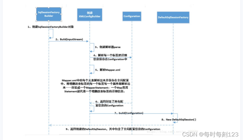 Mybatis源码