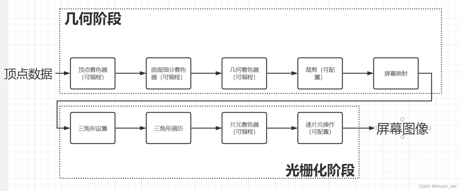 GPU流水线