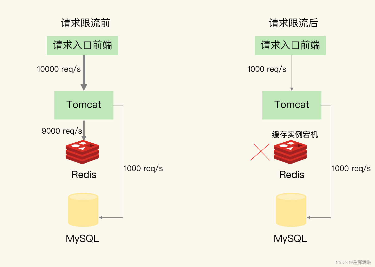 【Redis】掌握篇--Redis与SSM进行整合