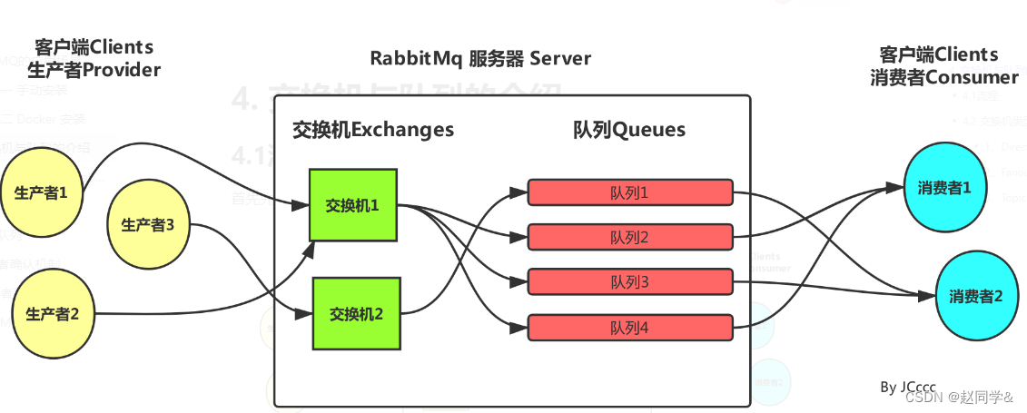 MQ 异步削峰解耦 交换机与队列